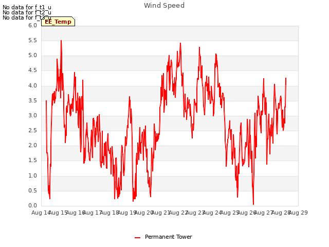 plot of Wind Speed