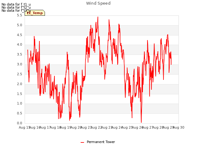 plot of Wind Speed