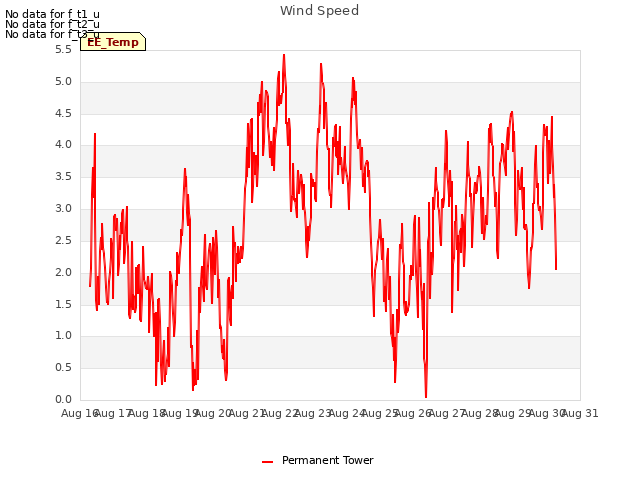 plot of Wind Speed