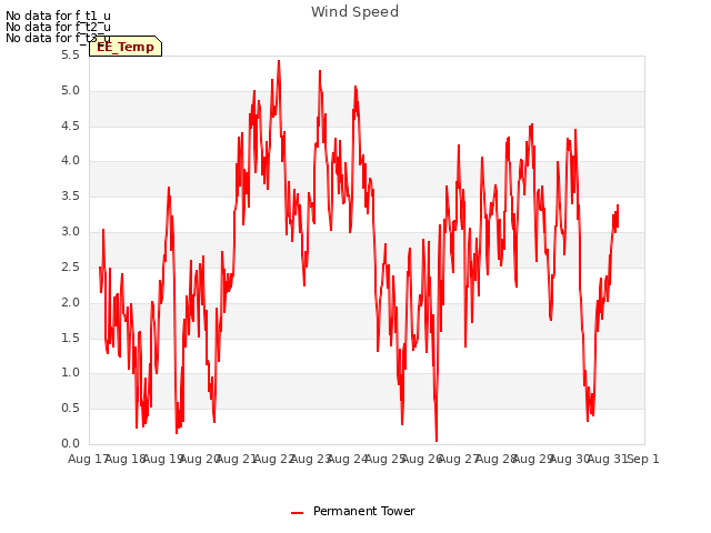 plot of Wind Speed