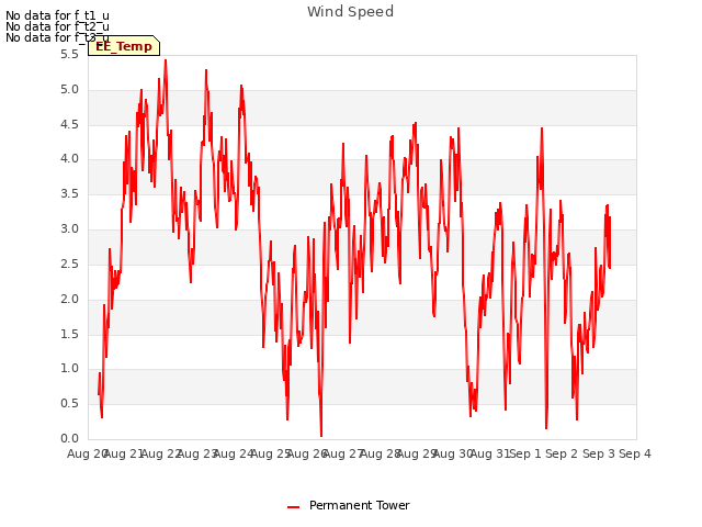 plot of Wind Speed