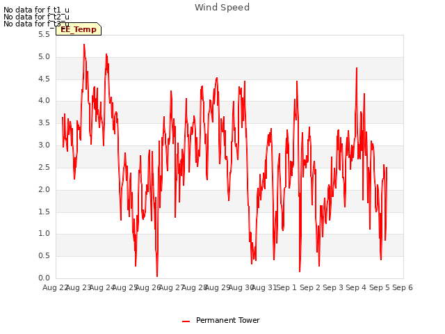 plot of Wind Speed