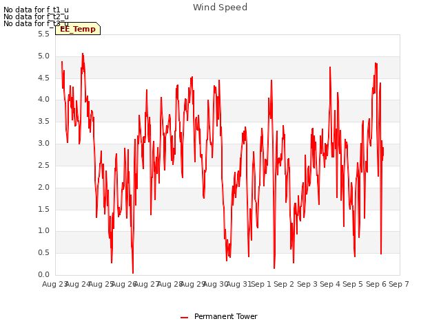 plot of Wind Speed