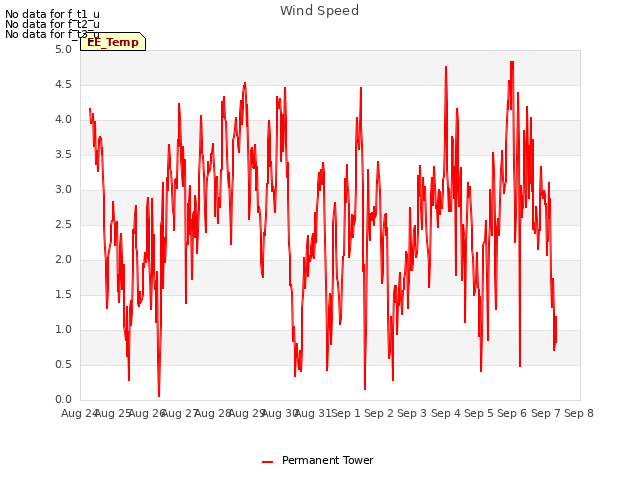 plot of Wind Speed