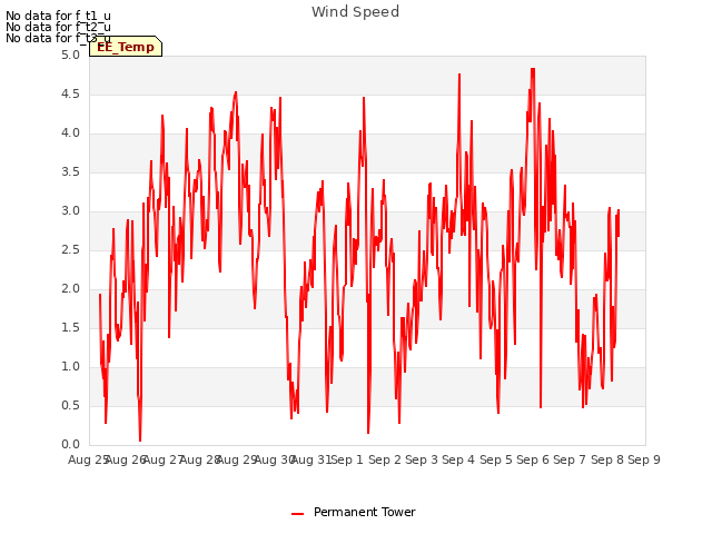 plot of Wind Speed