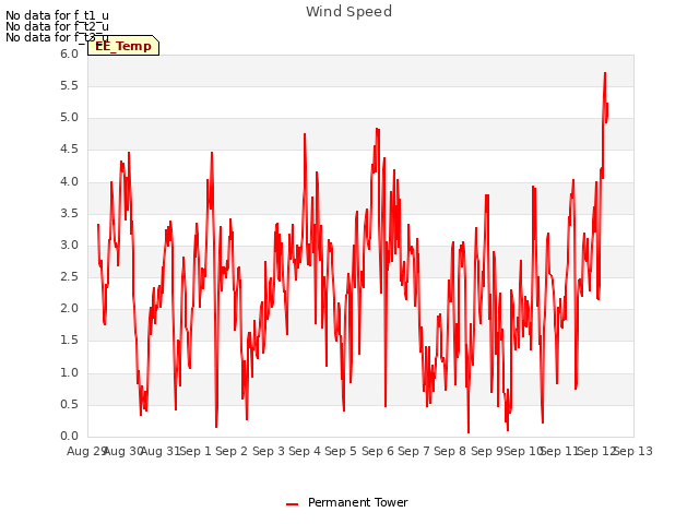 plot of Wind Speed