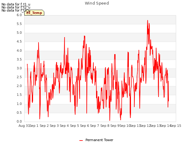 plot of Wind Speed