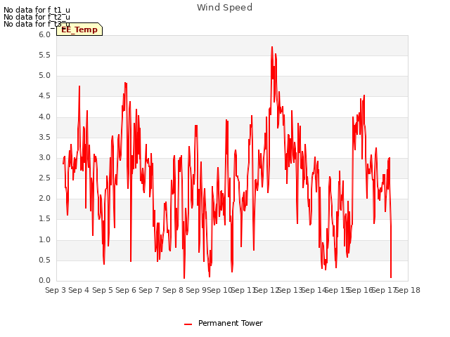 plot of Wind Speed