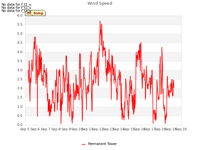 plot of Wind Speed