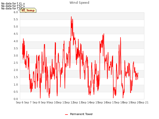 plot of Wind Speed