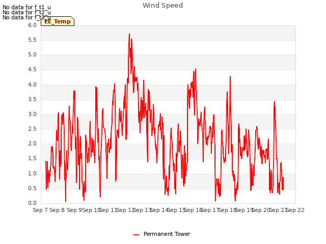 plot of Wind Speed