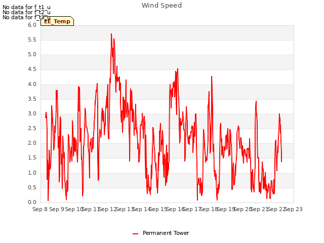 plot of Wind Speed