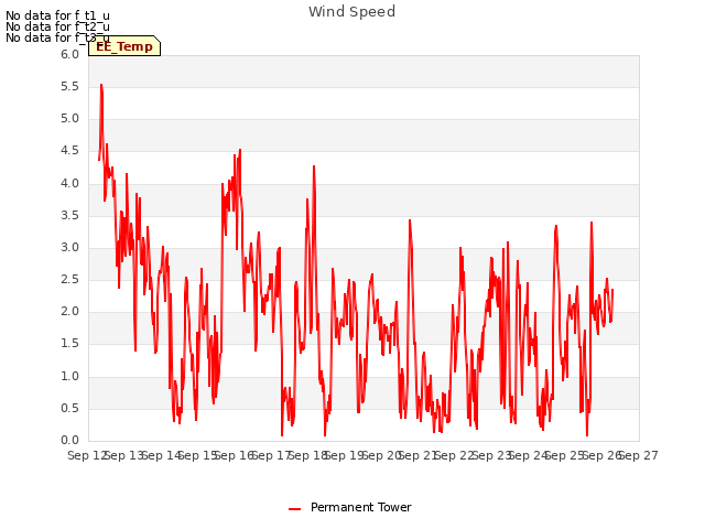 plot of Wind Speed