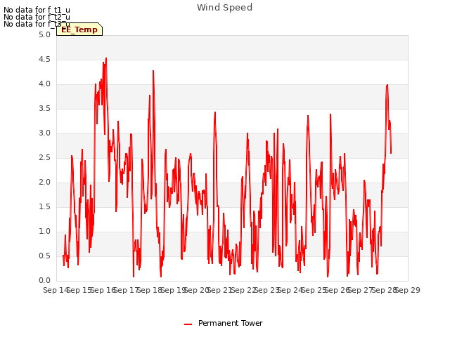 plot of Wind Speed