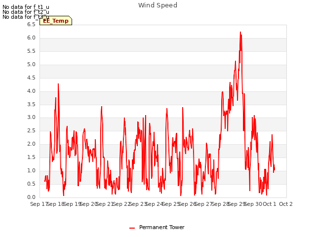 plot of Wind Speed