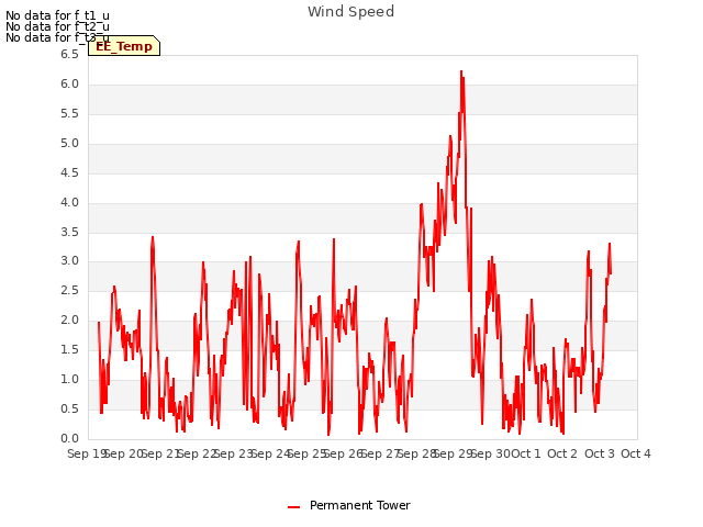 plot of Wind Speed