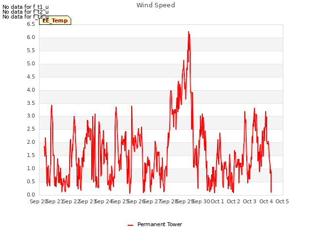 plot of Wind Speed