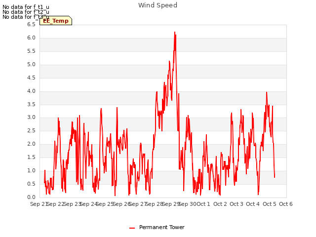 plot of Wind Speed