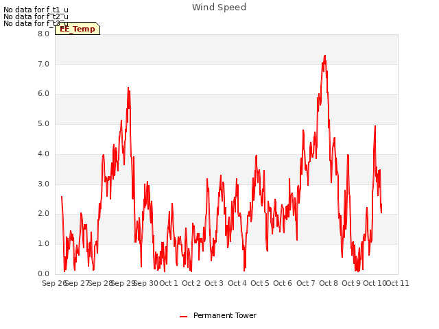 plot of Wind Speed