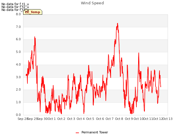 plot of Wind Speed