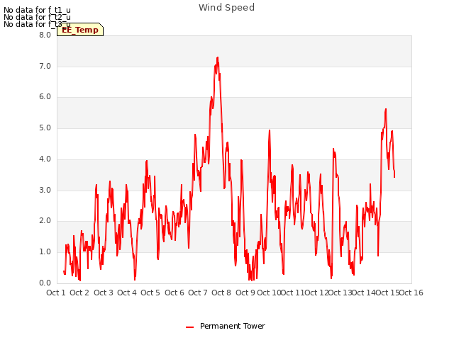 plot of Wind Speed