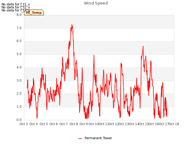 plot of Wind Speed