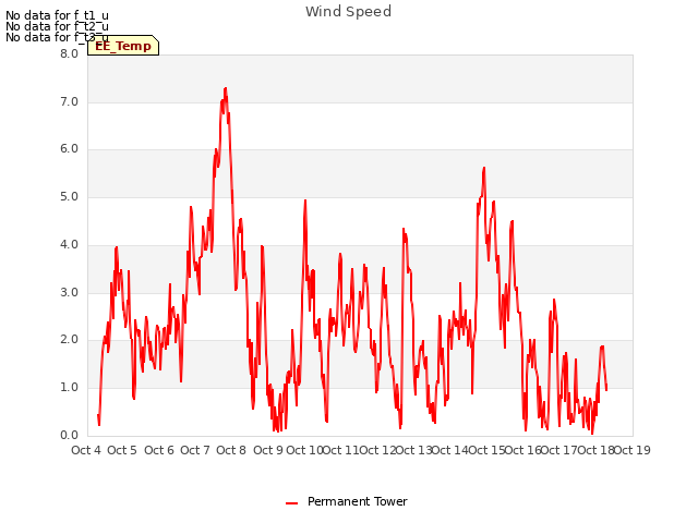 plot of Wind Speed