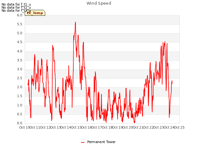 plot of Wind Speed