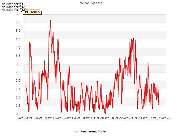 plot of Wind Speed