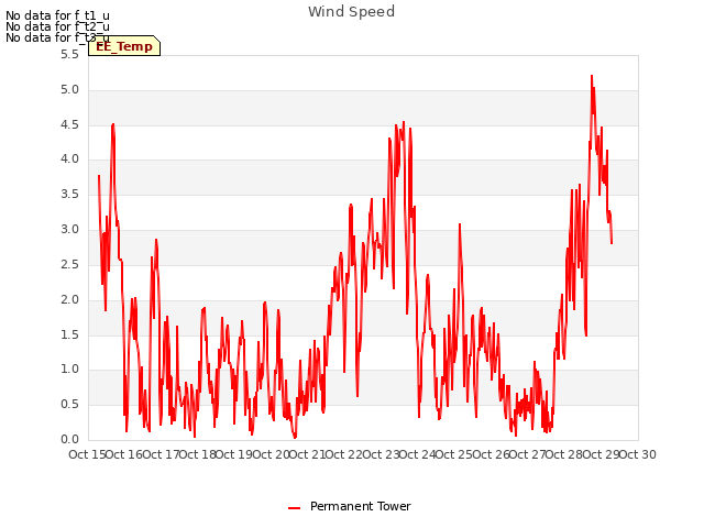 plot of Wind Speed