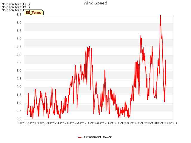 plot of Wind Speed