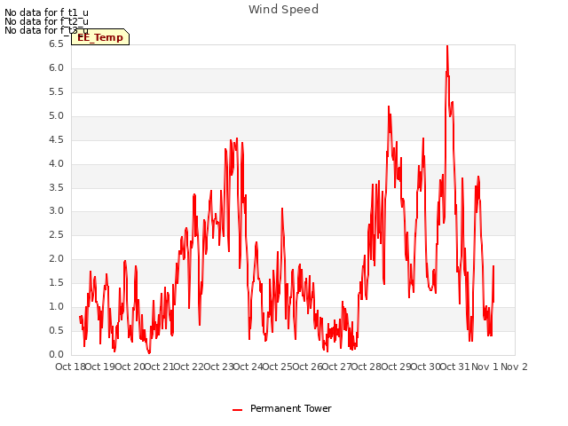 plot of Wind Speed