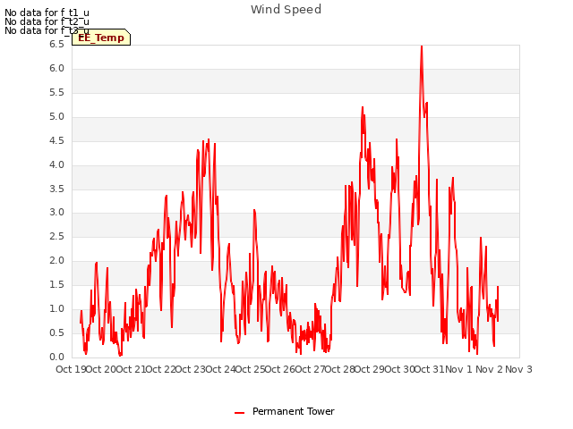 plot of Wind Speed