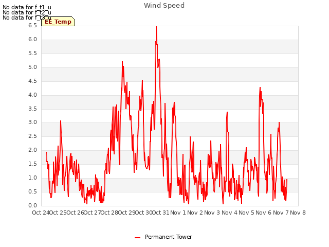 plot of Wind Speed