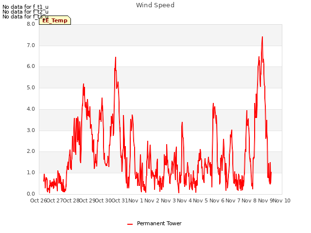 plot of Wind Speed