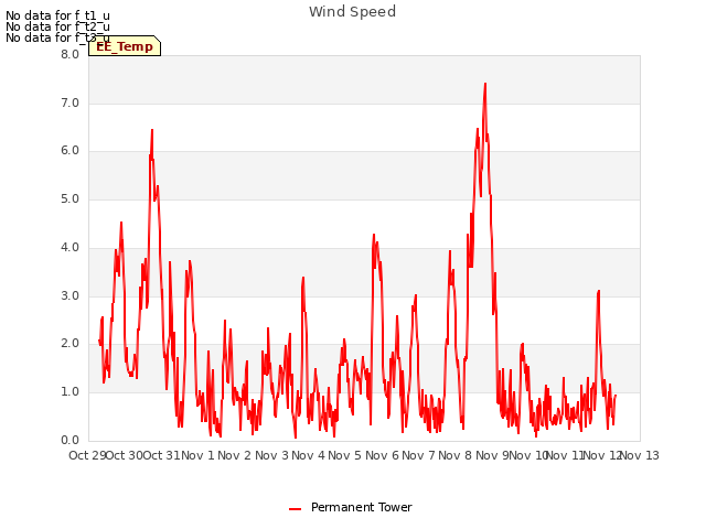 plot of Wind Speed