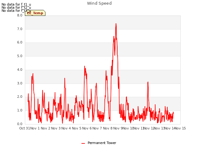 plot of Wind Speed