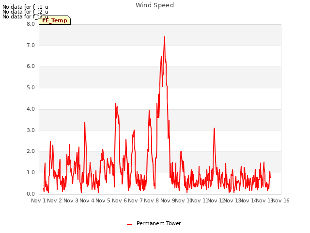 plot of Wind Speed