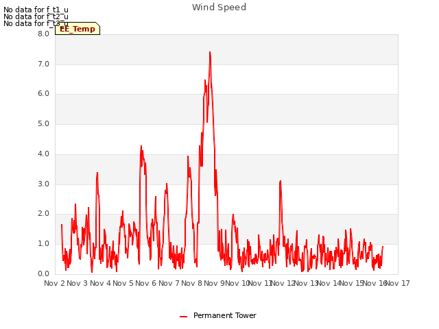 plot of Wind Speed