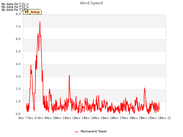 plot of Wind Speed