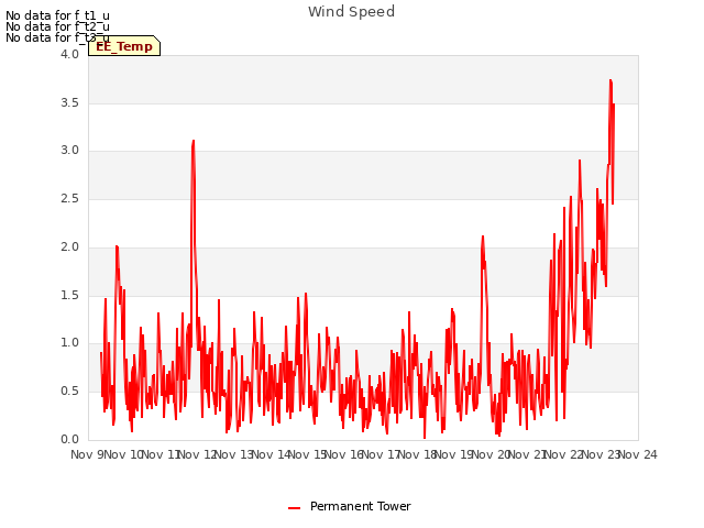 plot of Wind Speed