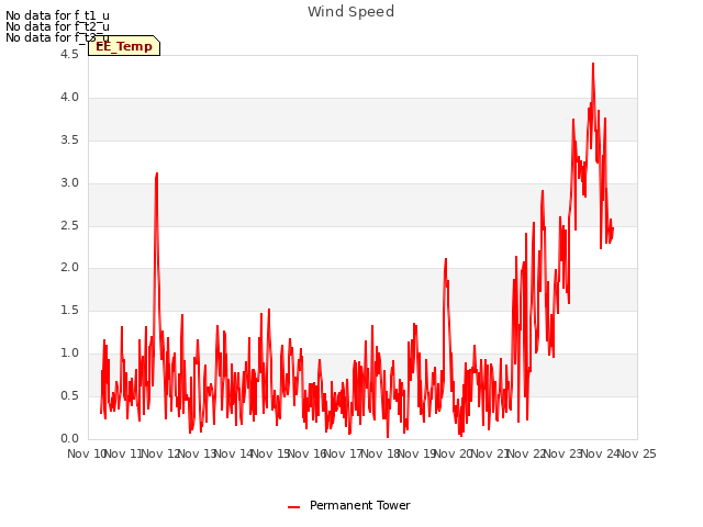 plot of Wind Speed
