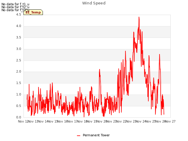 plot of Wind Speed