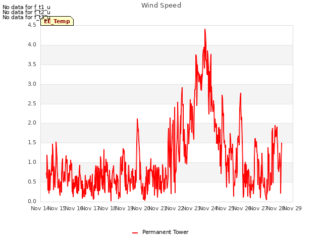 plot of Wind Speed