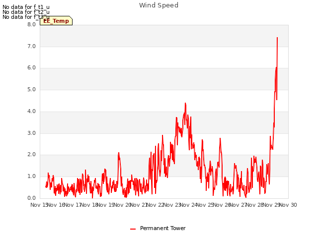 plot of Wind Speed