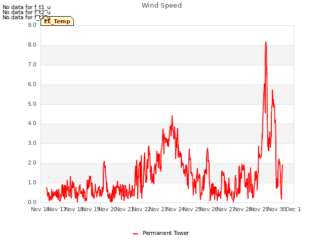 plot of Wind Speed