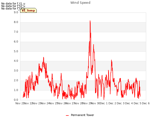plot of Wind Speed