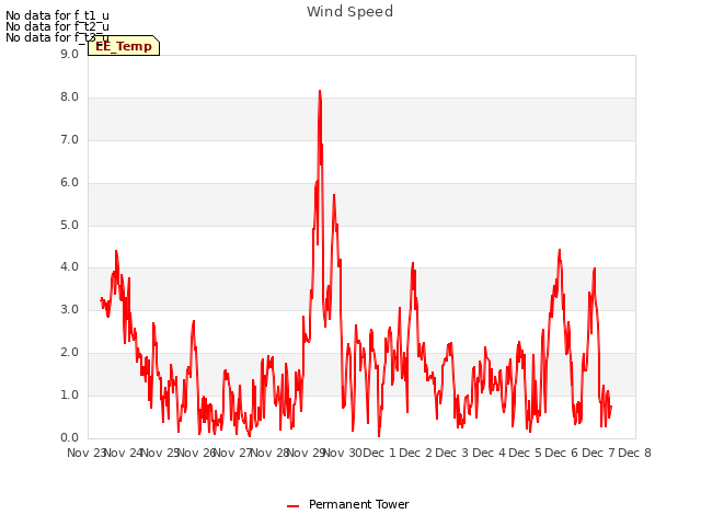 plot of Wind Speed