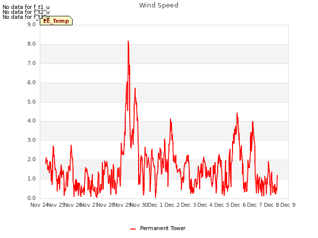 plot of Wind Speed