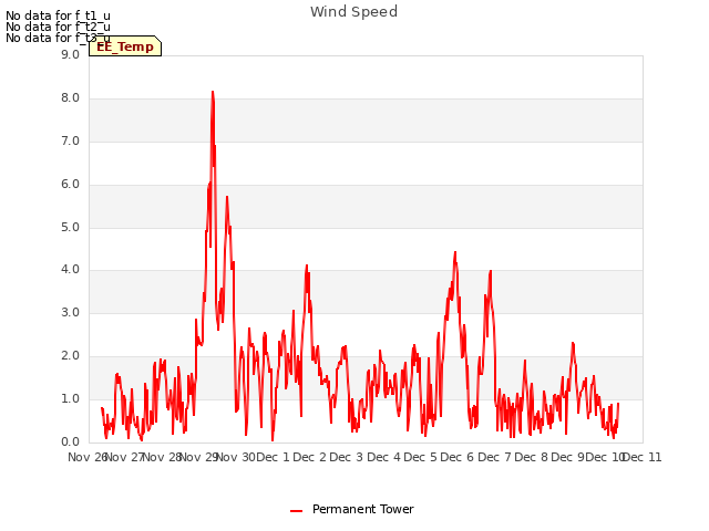 plot of Wind Speed